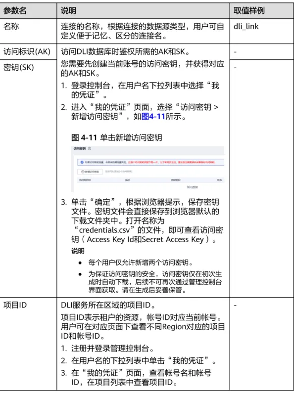 表 4-14 DLI 连接参数 参数名 说明 取值样例 名称 连接的名称，根据连接的数据源类型，用户可自 定义便于记忆、区分的连接名。 dli_link 访问标识(AK) 访问DLI数据库时鉴权所需的AK和SK。 您需要先创建当前账号的访问密钥，并获得对应 的AK和SK。 1