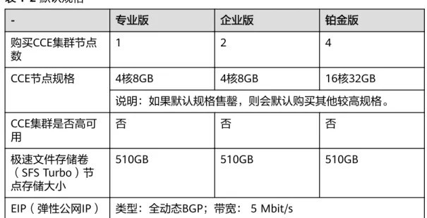 表 1-2 默认规格 - 专业版 企业版 铂金版 购买CCE集群节点 数 1 2 4 CCE节点规格 4核8GB 4核8GB 16核32GB 说明：如果默认规格售罄，则会默认购买其他较高规格。 CCE集群是否高可 用 否 否 否 极速文件存储卷 （SFS Turbo）节 点存储大小 510GB 510GB 510GB EIP（弹性公网IP） 类型：全动态BGP；带宽： 5 Mbit/s 步骤4 单击“下一步：资源配置”，进行资源配置，参数如表1-3所示。 表 1-3 资源配置 参数 描述 示例 环境资源 根
