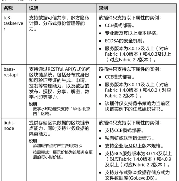 表 1-21 插件说明 名称 说明 限制 tc3- taskserve r 支持数据可信共享、多方隐私计算、分布式身份管理等能力。 该插件只支持以下属性的实例：● CCE模式部署。 ● 专业版及其以上版本规格。 ● ECDSA的安全机制。 ● 服务版本为3.0.13及以上（对应 Fabric 1.4.0版本）和4.0.3及以上 （对应Fabric 2.2版本）。 