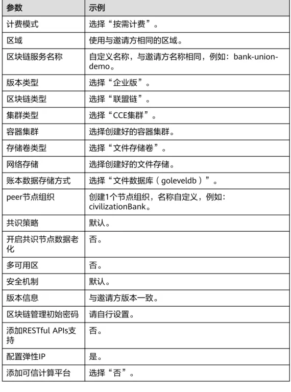 表 1-4 配置参数 参数 示例 计费模式 选择“按需计费”。 区域 使用与邀请方相同的区域。 区块链服务名称  自定义名称，与邀请方名称相同，例如：bank-union-demo。 版本类型 选择“企业版”。 区块链类型 选择“联盟链”。 集群类型 选择“CCE集群”。 容器集群 选择创建好的容器集群。 存储卷类型 选择“文件存储卷”。 网络存储 选择创建好的文件存储。 账本数据存储方式 选择“文件数据库（goleveldb）”。 peer节点组织 创建1个节点组织，名称自定义，例如： civilizat