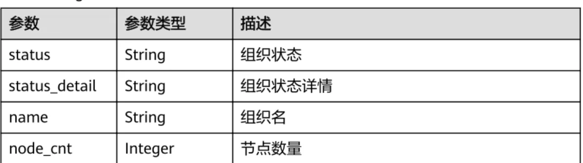 表 5-60 OrgInfo 参数 参数类型 描述 status String 组织状态 status_detail String 组织状态详情 name String 组织名 node_cnt Integer 节点数量 状态码： 400 表 5-61 响应 Body 参数 参数 参数类型 描述 error_code String 错误码 error_messag e String 错误描述 请求示例 无 响应示例 状态码： 200 服务实例简要信息列表 {   "consortiumList