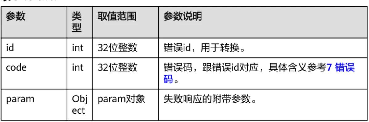 表 3-15 error