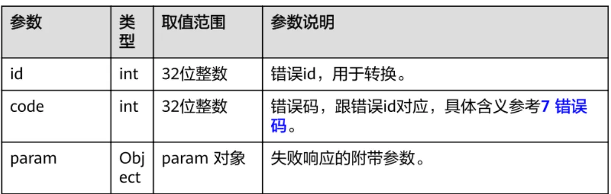 表 3-21 error