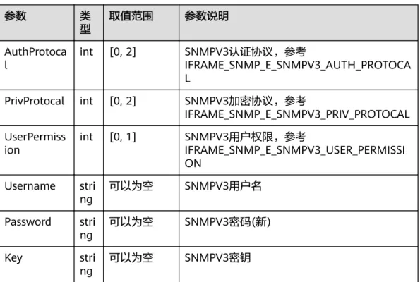 表 3-53 stV3UserInfo 参数 类 型 取值范围 参数说明 AuthProtoca l int [0, 2] SNMPV3认证协议，参考 IFRAME_SNMP_E_SNMPV3_AUTH_PROTOCA L PrivProtocal int [0, 2] SNMPV3加密协议，参考 IFRAME_SNMP_E_SNMPV3_PRIV_PROTOCAL UserPermiss ion int [0, 1] SNMPV3用户权限，参考 IFRAME_SNMP_E_SNMPV3_USER_PERM