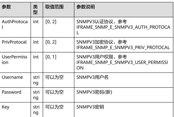 表 3-57 stV3UserInfo 参数 类 型 取值范围 参数说明 AuthProtoca l int [0, 2] SNMPV3认证协议，参考 IFRAME_SNMP_E_SNMPV3_AUTH_PROTOCA L PrivProtocal int [0, 2] SNMPV3加密协议，参考 IFRAME_SNMP_E_SNMPV3_PRIV_PROTOCAL UserPermiss ion int [0, 1] SNMPV3用户权限，参考 IFRAME_SNMP_E_SNMPV3_USER_PERM