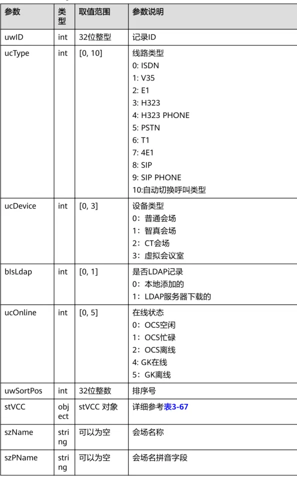 表 3-66 astMeetingRoom