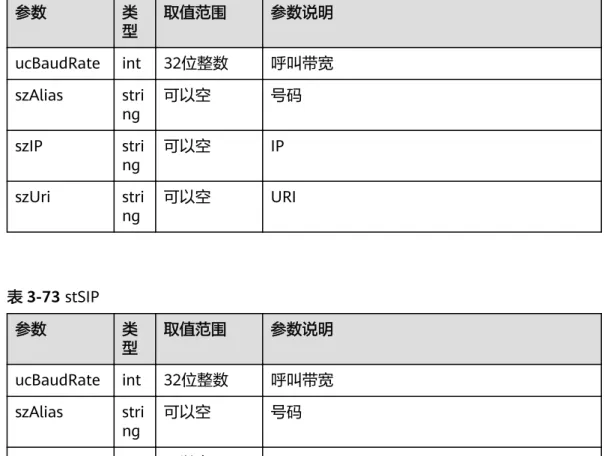 表 3-72 stIP 参数 类 型 取值范围 参数说明 ucBaudRate int 32位整数 呼叫带宽 szAlias stri ng 可以空 号码 szIP stri ng 可以空 IP szUri stri ng 可以空 URI 表 3-73 stSIP 参数 类 型 取值范围 参数说明 ucBaudRate int 32位整数 呼叫带宽 szAlias stri ng 可以空 号码 szIP stri ng 可以空 IP szUri stri ng 可以空 URI 表 3-74 stV35 参数