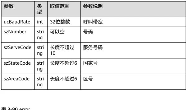 表 3-79 stPSTN 参数 类 型 取值范围 参数说明 ucBaudRate int 32位整数 呼叫带宽 szNumber stri ng 可以空 号码 szServeCode stri ng 长度不超过10 服务号码 szStateCode stri ng 长度不超过6 国家号 szAreaCode stri ng 长度不超过6 区号 表 3-80 error 参数 类 型 取值范围 参数说明 id int 32位整数 错误id，用于转换。