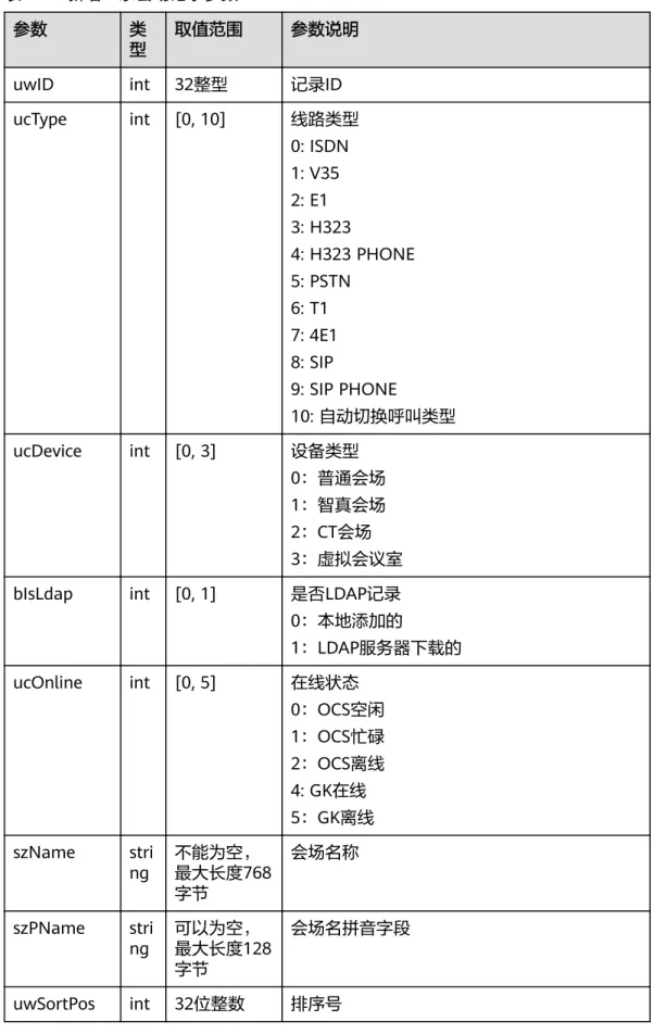 表 3-81 新增一条会场记录参数