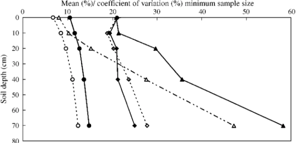 Figure 4. Profile distribution of the mean (%) and coefficient of variation (CV) of the time-averaged soil moisture in 1998 and 1999