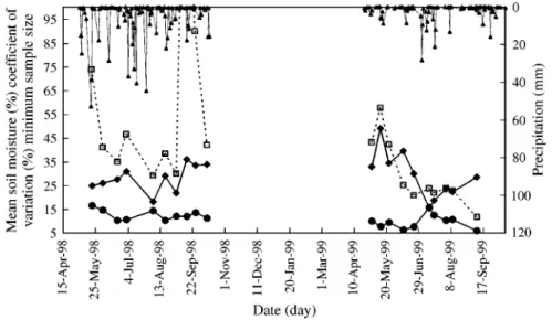 Figure 5. Temporal changes in the mean (%, ) and coefficient of variation (CV, ) of the layer-averaged soil moisture content in 1998 and 1999