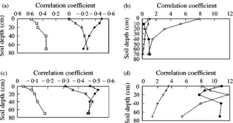 Figure 6. Profile pattern of relationships between the time-averaged soil moisture and the environmental attributes at Da Nangou catchment in 1998 and 1999; (a) correlation  coeffi-cients between soil moisture and quantitative attributes in 1998; (b) F-rat