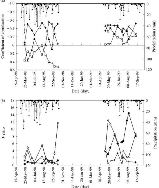 Figure 7. Temporal changes in the relationships between the layer-averaged soil moisture and the environmental attributes at Da Nangou catchment in 1998 and 1999; (a) correlation  coef-ficients between soil moisture and quantitative attributes; Cos(aspect)