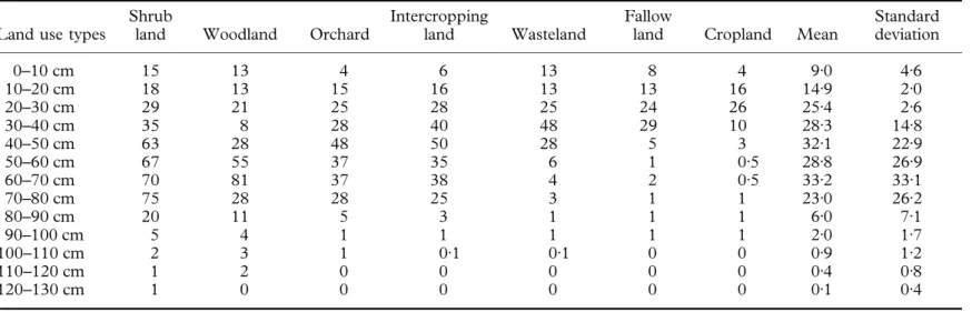 Table 2. Typical profile distribution of plant root density (%) on different types of land use (Zhao et al., 2000)
