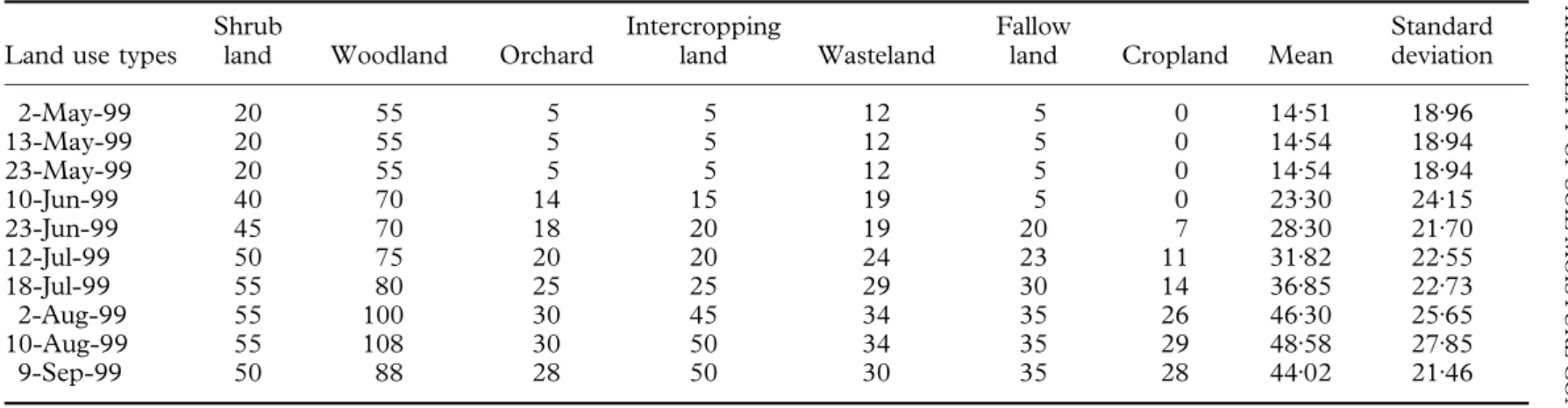 Table 3. Temporal dynamics of plant cover (%) on different types of land use in 1999 ( from Dr Wu Yongqiu)