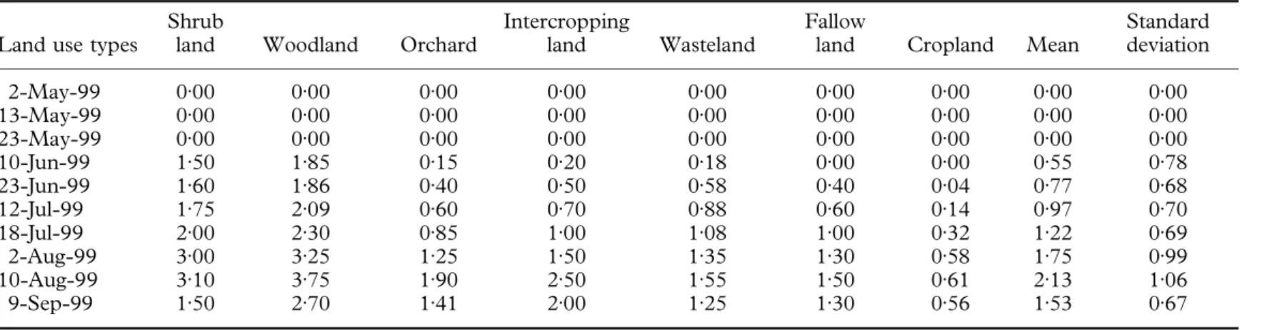 Table 4. Temporal dynamics of leaf area index (LAI, %) of plant on different types of land use in 1999 ( from Dr Wu Yongqiu)