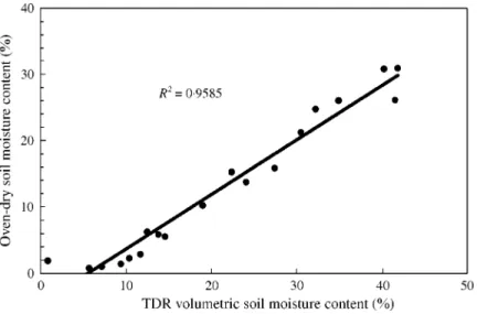 Figure 3. Calibration of the TDR using regression analysis (solid line"regression line).