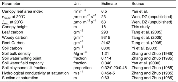 Table 1. Estimates of vegetation and soil properties from past studies at Dinghushan Station.