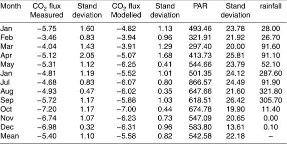 Table 2. Monthly averages for daytime CO 2 fluxes (measured and modelled) and PAR. Rainfall was calculated the total during 24-h in each month.