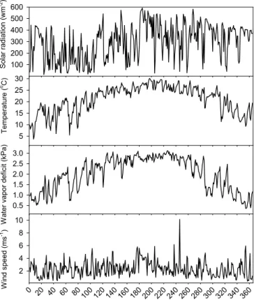 Fig. 1a. Variations of daytime mean values in solar radiation, air temperature, VPD (water 183  vapor deficit) and wind speed at 38 m height in 2003.