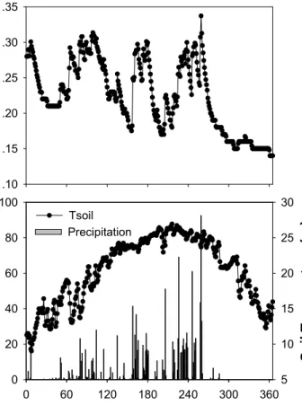 Fig. 1b. Variations of daily mean soil moisture, soil temperature at 5cm depth and daily precip- precip-itation.