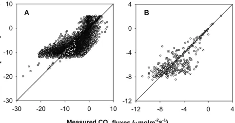 Fig. 6. Comparison between modelled and measured CO 200  2 fluxes for 2003. The dashed lines were 1:1 correspondence lines