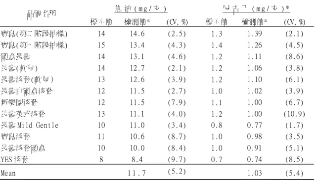 Table 1. Survey of nicotine and tar yields of domestic cigarettes analyzed in the fiscal  year 90  *檢 測 值 為 抽 樣 樣 本 所 得 結 果 之 平 均 值 ， 每 件 均 ㆕ 重 複 。   本計畫自 84 年度起已持續七年，歷年 調查結果見表㆔，國產香菸之尼古㆜及焦油 含量平均值雖比進口香菸高，但其尼古㆜含 量平均值從 84 年度 1.76 mg/支，逐年降低， 至本年度(90 年度)為 1.03 