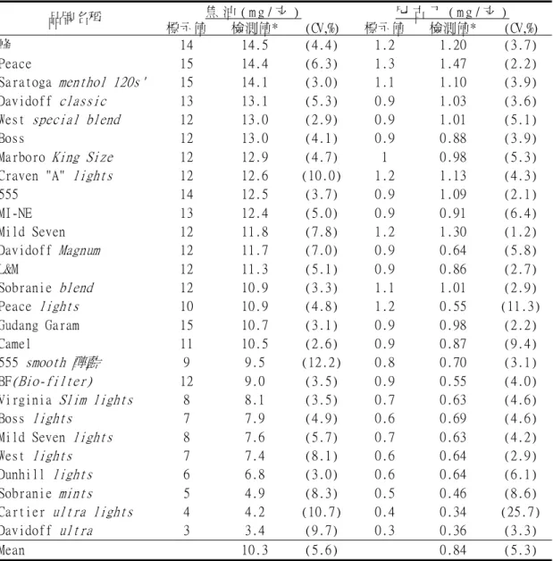 Table 2. Survey of nicotine and tar yields of imported cigarettes analyzed in the fiscal  year 90  *檢測值為六 件 所得結果之平 均 值 ， 每 件 均 ㆕ 重 複 。  焦 油 ( m g / 支 )   尼 古 ㆜ ( m g / 支 )  品牌名稱 標示值 檢測值* (CV,%) 標示值 檢測值*  (CV,%) 峰 14 14.5 (4.4) 1.2 1.20 (3.7) Peace 15 14.4 