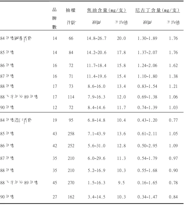 Table 3. Survey of nicotine and tar yields of domestic and imported cigarettes analyzed  d u r i n g   t h e   f i s c a l   y e a r   8 4   t o   9 0 抽 樣   焦 油 含 量 ( m g / 支 )   尼 古 丁 含 量 ( m g / 支 )  品 牌 數   件數  範圍  平均值  範圍  平均值  84 年度國產香菸  14  66  14.8~