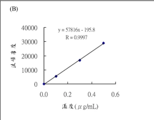 Fig. 9. Standard curves of PCBs standard (A) KC-500 (B) KC-600 (C)KC-500 and (D) KC-600 