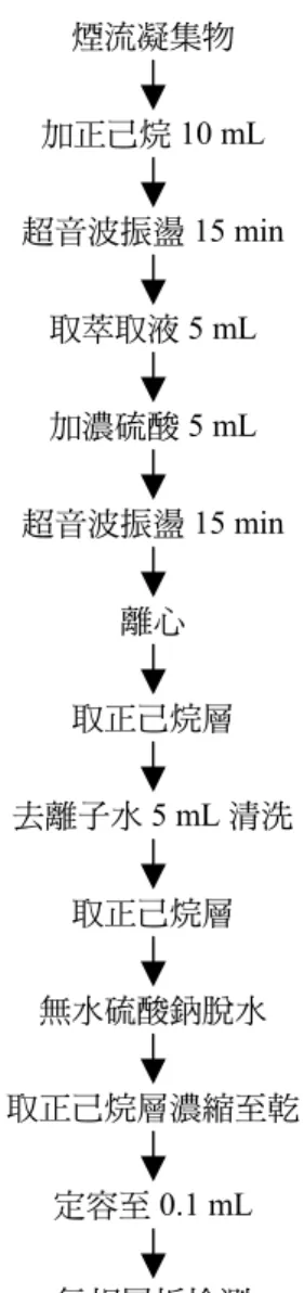 Fig. 1. The extraction and clean up steps of PCBs from total particulate matter in cigarette