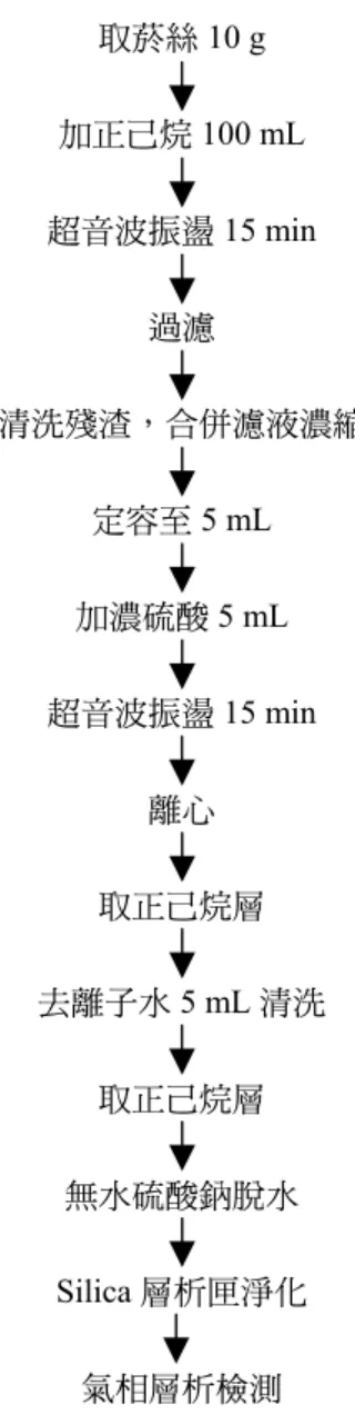 Fig. 2. The extraction and clean up steps of PCBs in cigarette tobacco. 