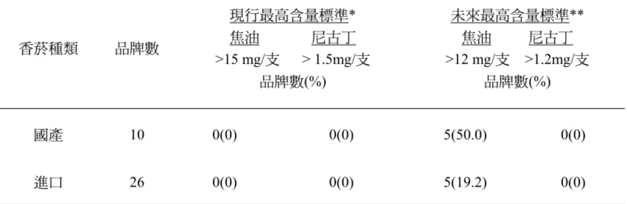 Table 5. The nicotine and tar yields of marketed cigarette brands analyzed in fiscal year 91 compare with  the maximum limits set by Dept