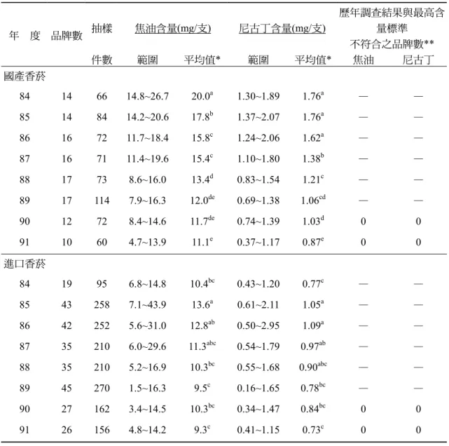 Table 6. Nicotine and tar yields of domestic and imported cigarettes analyzed during the fiscal year 84 to  91  抽樣  焦油含量(mg/支)  尼古丁含量(mg/支)  歷年調查結果與最高含量標準  不符合之品牌數** 年    度  品牌數  件數  範圍  平均值*  範圍  平均值*  焦油  尼古丁  國產香菸  84 14  66  14.8~26.7  20.0 a  1.30~1.8