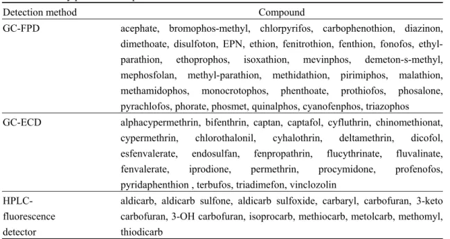 Table 2. Seventy pesticide compounds     