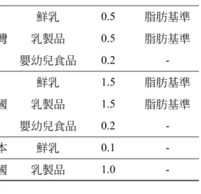 Table 7. Comparisons of PCB contents in dairy products surveyed in 1990 and 2003