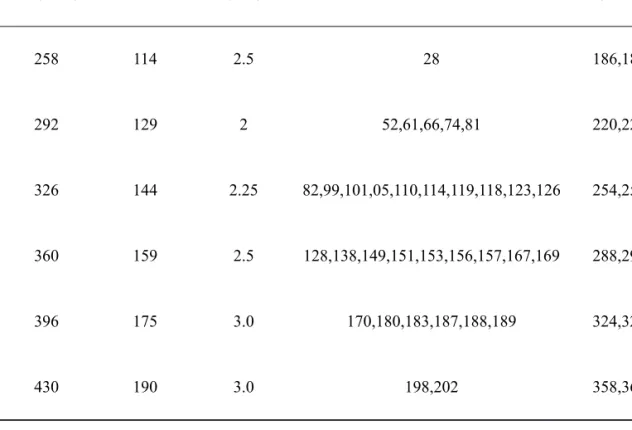 Table 3. The parameters of GC-MS/MS for analysis PCB congeners.
