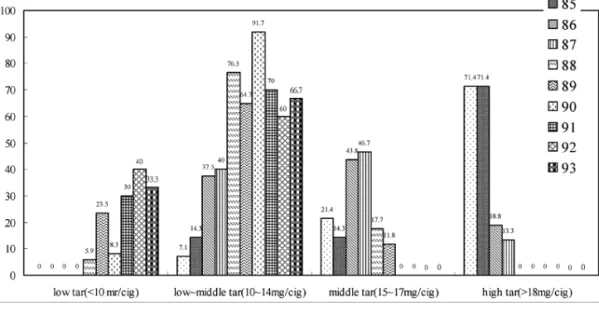 Fig. 1. Distributions of tar yields of domestic and imported cigarettes during 1995 to 2004.
