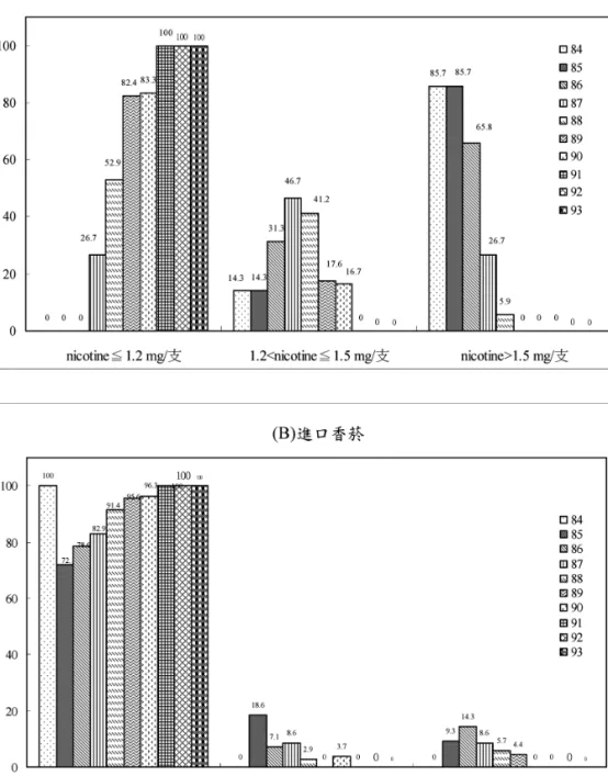 Fig 2. Distributions of nicotine yields of domestic and imported cigarettes during 1995 to 2004.