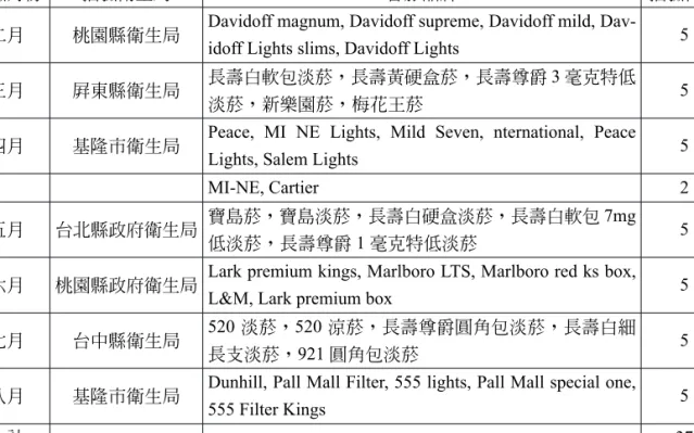 Table 1. The sampling schedule of " Survey of nicotine and tar yields from domestic and imported cigarette samples" in 2004