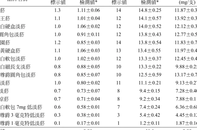 Table 2. Nicotine, tar, and carbon monoxide yields of domestic cigarettes analyzed in 2004