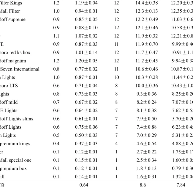 Table 3. Nicotine, tar and carbon monoxide yields of imported cigarettes analyzed in 2004