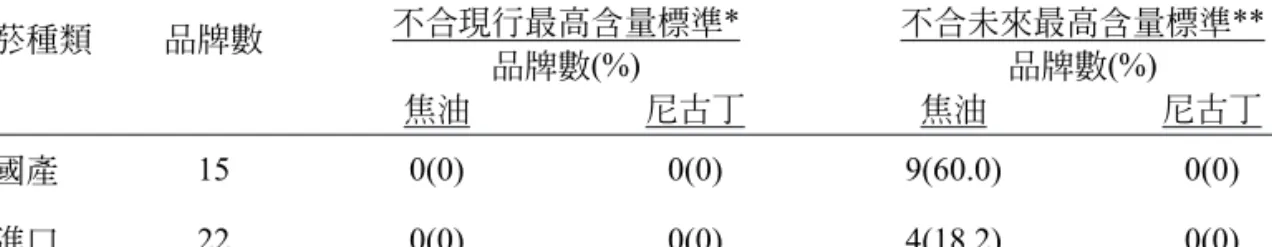Table 4. The nicotine and tar yields of marketed cigarette brands analyzed in 2004 compare with the regulation set by Dept