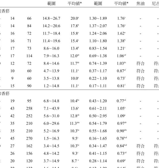 Table 5. Nicotine and tar yields of domestic and imported cigarettes analyzed during 1995 to 2004