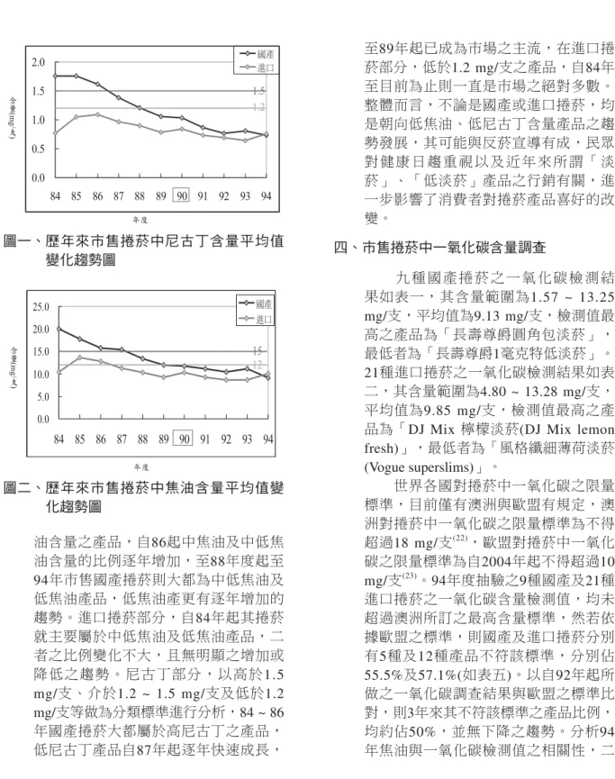 Figure 1 Changing pattern of average nicotine yields of cigarettes since