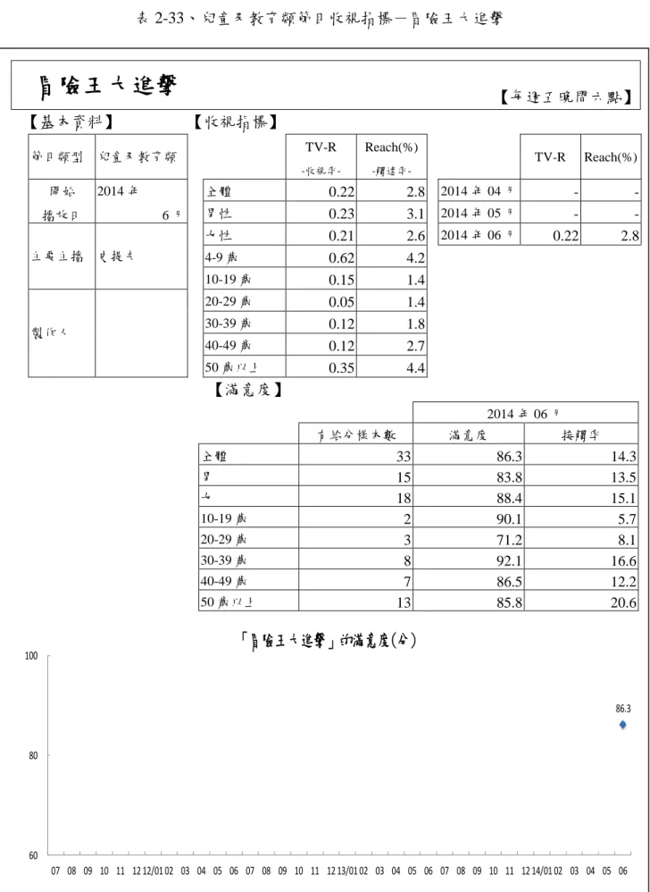 表 2-33、兒童及教育類節目收視指標－冒險王大進擊  冒險王大進擊  【每週五晚間六點】  【基本資料】  【收視指標】  節目類型  兒童及教育類      TV-R   -收視率-Reach(%) -觸達率-     TV-R  Reach(%)  開始  播放日  2014 年  6 月  全體  0.22  2.8   2014 年 04 月  -  - 男性 0.23 3.1   2014 年 05 月 - -  主要主播  史提夫  女性  0.21  2.6    2014 年 06 月  
