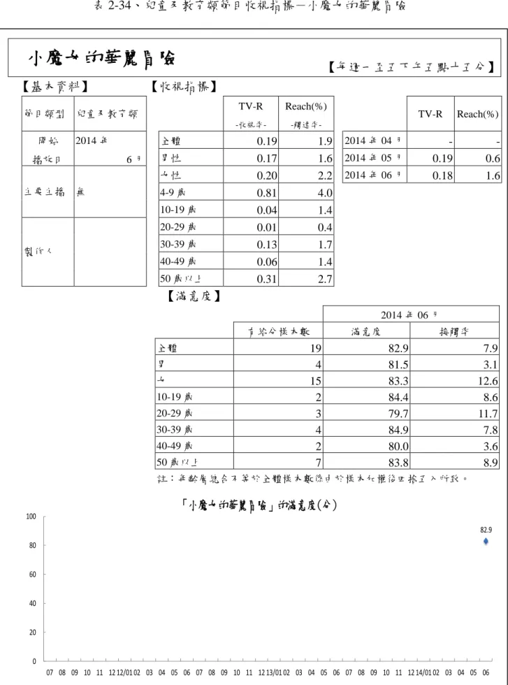 表 2-34、兒童及教育類節目收視指標－小魔女的華麗冒險  小魔女的華麗冒險  【每週一至五下午五點十五分】  【基本資料】  【收視指標】  節目類型  兒童及教育類      TV-R   -收視率-Reach(%) -觸達率-     TV-R  Reach(%)  開始  播放日  2014 年  6 月  全體  0.19  1.9   2014 年 04 月  -  - 男性 0.17 1.6   2014 年 05 月 0.19 0.6  主要主播  無  女性  0.20  2.2    2