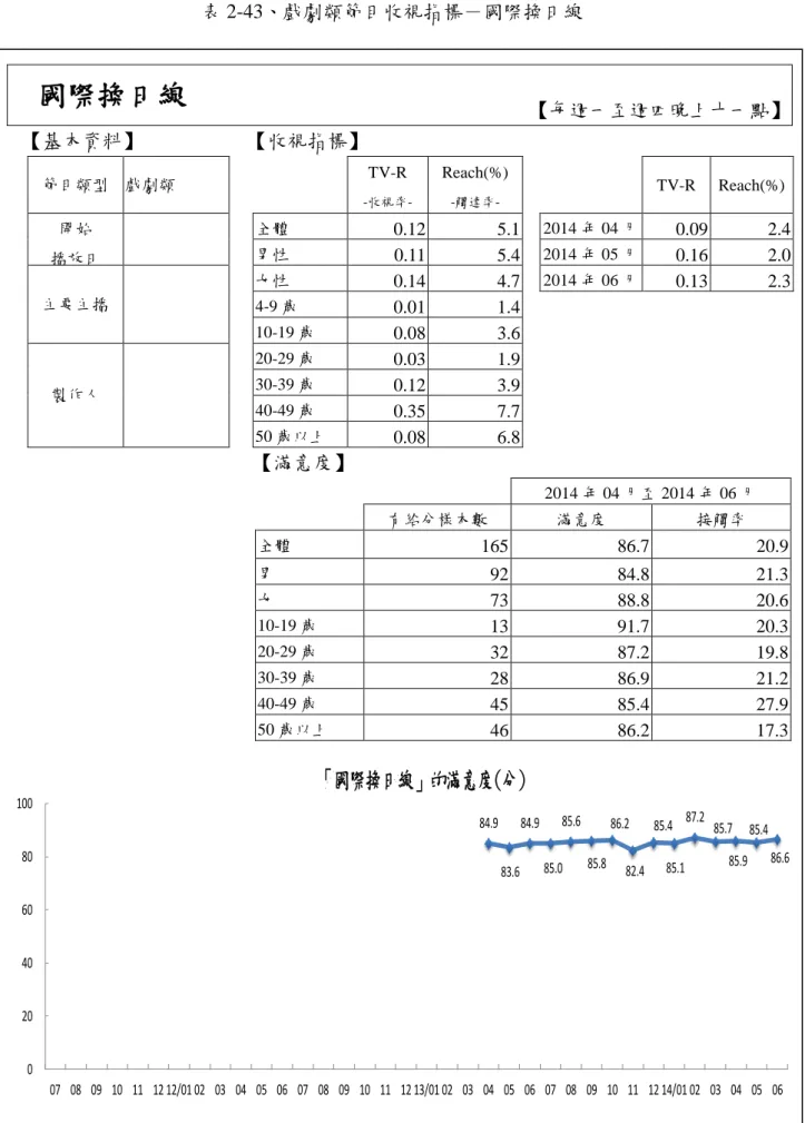 表 2-43、戲劇類節目收視指標－國際換日線  國際換日線  【每週一至週四晚上十一點】 【基本資料】  【收視指標】  節目類型  戲劇類      TV-R   -收視率-Reach(%) -觸達率-     TV-R  Reach(%)  開始  播放日  全體  0.12  5.1   2014 年 04 月  0.09  2.4 男性 0.11 5.4   2014 年 05 月 0.16 2.0  主要主播    女性  0.14  4.7    2014 年 06 月  0.13  2.3  