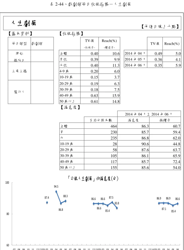 表 2-44、戲劇類節目收視指標－人生劇展  人生劇展  【每週日晚上十點】 【基本資料】  【收視指標】  節目類型  戲劇類      TV-R   -收視率-Reach(%) -觸達率-     TV-R  Reach(%)  開始  播放日  全體  0.40  10.6    2014 年 04 月  0.49  5.0 男性 0.39 9.9   2014 年 05 月 0.36 4.1  主要主播    女性  0.40  11.3    2014 年 06 月  0.35  5.9 4-9 