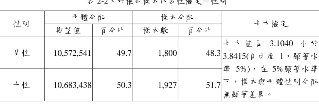 表 2-2、加權前樣本代表性檢定－性別  性別  母體分配  樣本分配  卡方檢定  期望值  百分比  樣本數  百分比  男性  10,572,541    49.7    1,800    48.3    卡 方 值 為 3.1040 小 於 3.8415(自由度 1，顯著水 準 5%)，在 5%顯著水準 下，樣本與母體性別分配 無顯著差異。女性 10,683,438   50.3   1,927   51.7    表 2-3、加權前樣本代表性檢定－年齡  年齡層  母體分配  樣本分配  卡方檢定